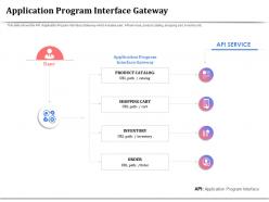 Application program interface gateway product catalog ppt presentation slides