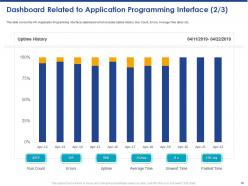 Application Programming Interface Implementation For Building Software Applications Complete Deck