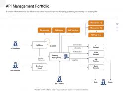 Application Programming Interfaces Overview API Management Portfolio Ppt Powerpoint Presentation Outline Slides