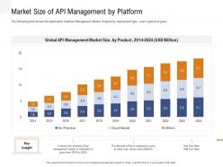 Application Programming Interfaces Overview Market Size Of Api Management By Platform Ppt Pictures