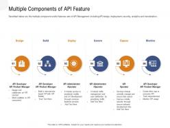 Application Programming Interfaces Overview Multiple Components Of Api Feature Ppt Powerpoint Grid