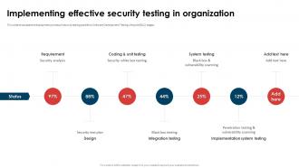 Application Security Implementation Plan Implementing Effective Security Testing In Organization