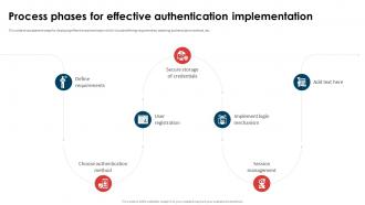 Application Security Implementation Plan Process Phases For Effective Authentication Implementation