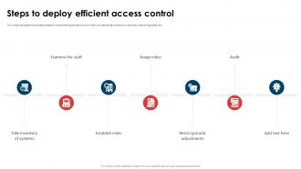 Application Security Implementation Plan Steps To Deploy Efficient Access Control