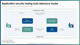 Application Security Testing Tools Reference Model Ppt File Infographics