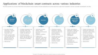Applications Of Blockchain Smart Contracts Across Introduction To Blockchain Technology BCT SS