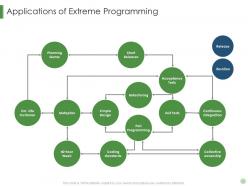 Applications of extreme programming scrum crystal extreme programming it