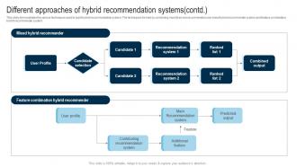 Applications Of Filtering Techniques Different Approaches Of Hybrid Recommendation Systems Interactive Designed