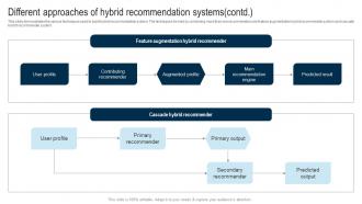 Applications Of Filtering Techniques Different Approaches Of Hybrid Recommendation Systems Visual Designed