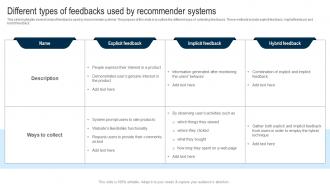 Applications Of Filtering Techniques Different Types Of Feedbacks Used By Recommender Systems