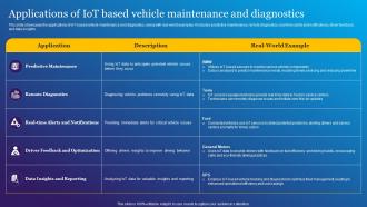 Applications Of IoT Based Vehicle Maintenance Impact Of IoT Technology In Revolutionizing IoT SS