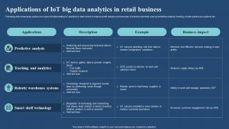 Applications Of Iot Big Data Analytics In Retail Business Iot And Big Data Analytics