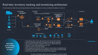 Applications Of IOT Real Time Inventory Tracking And Monitoring Architecture IOT SS