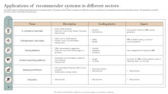 Applications Of Recommender Systems Implementation Of Recommender Systems In Business