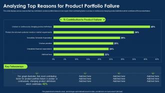 Approach To Introduce New Product Analyzing Top Reasons For Product Portfolio Failure