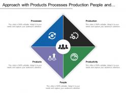 Approach with products processes production people and productivity