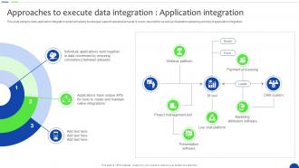 Approaches To Execute Data Integration Unlocking The Power Of Prescriptive Data Analytics SS