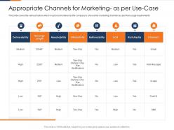 Appropriate channels for marketing as per use case fusion marketing experience ppt ideas