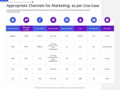 Appropriate channels for marketing as per use case multi distribution management system ppt icon