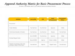 Approval authority matrix for basic procurement process