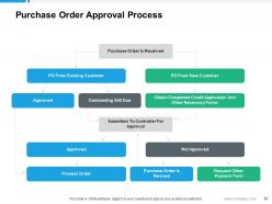Approval Process Capital Projects Debt Allocation Shared Services Costs