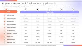 Appstore Assessment For Rideshare Step By Step Guide For Creating A Mobile Rideshare App