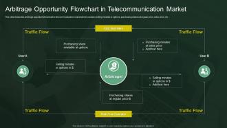 Arbitrage Opportunity Flowchart In Telecommunication Market