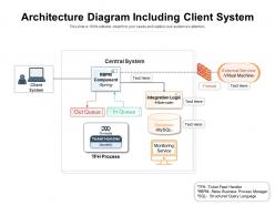 Architecture diagram including client system