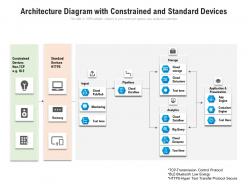 Architecture diagram with constrained and standard devices