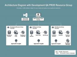 Architecture diagram with development qa prod resource group