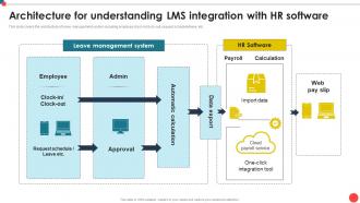 Architecture For Understanding LMS Integration Automating Leave Management CRP DK SS