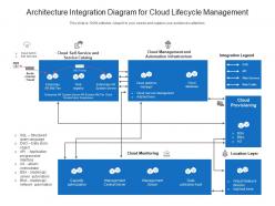 Architecture integration diagram for cloud lifecycle management