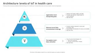 Architecture Levels Of IoT In Health Care Guide To Networks For IoT Healthcare IoT SS V