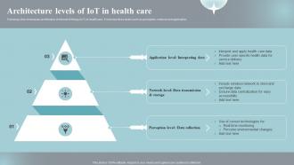 Architecture Levels Of Iot In Health Care Implementing Iot Devices For Care Management IOT SS