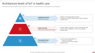 Architecture Levels Of IoT In Health Transforming Healthcare Industry Through Technology IoT SS V
