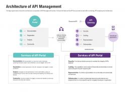 Architecture Of API Management Application Programming Interfaces Ecosystem Ppt Ideas