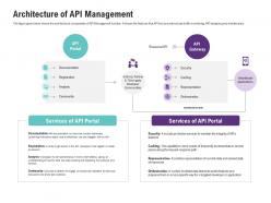 Architecture of api management application programming interfaces ecosystem ppt ideas