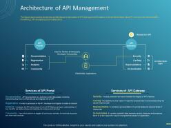 Architecture Of API Management Ppt Powerpoint Presentation Layouts Example Topics