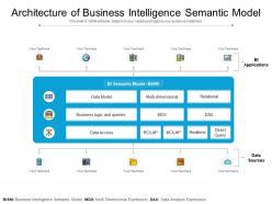 Architecture of business intelligence semantic model