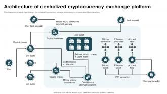 Architecture Of Centralized Cryptocurrency Exchange Platform