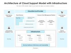 Architecture of cloud support model with infrastructure