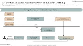 Architecture Of Course Recommendations Implementation Of Recommender Systems In Business