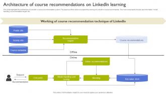 Architecture Of Course Recommendations On Linkedin Types Of Recommendation Engines