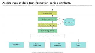 Architecture Of Data Transformation Mining Attributes