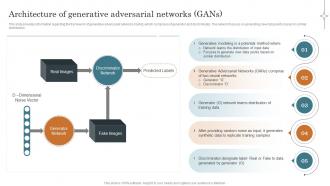 Architecture Of Generative Adversarial Networks Generative Adversarial ...