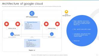 Architecture Of Google Cloud Ppt Powerpoint Presentation Visual Aids Slides