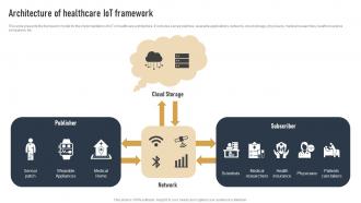Architecture Of Healthcare IOT Framework Impact Of IOT On Various Industries IOT SS