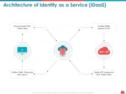Architecture of identity as a service idaas tridion sites ppt powerpoint portfolio
