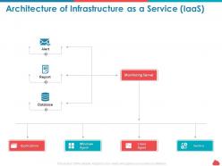 Architecture Of Infrastructure As A Service Iaas Applications Ppt Presentation Pictures