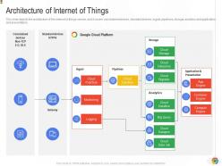 Architecture of internet of things google cloud it ppt pictures background
